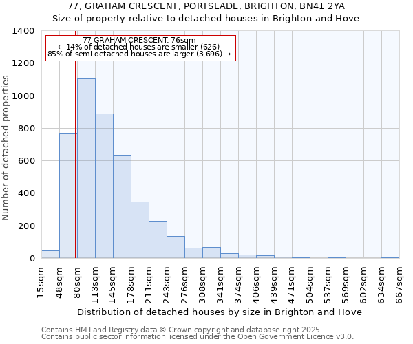 77, GRAHAM CRESCENT, PORTSLADE, BRIGHTON, BN41 2YA: Size of property relative to detached houses houses in Brighton and Hove
