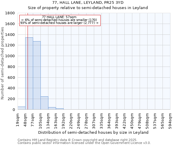 77, HALL LANE, LEYLAND, PR25 3YD: Size of property relative to semi-detached houses houses in Leyland