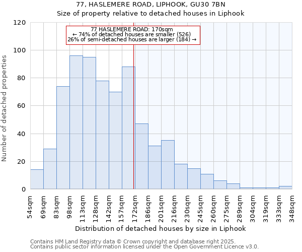 77, HASLEMERE ROAD, LIPHOOK, GU30 7BN: Size of property relative to detached houses houses in Liphook