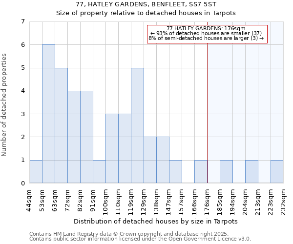 77, HATLEY GARDENS, BENFLEET, SS7 5ST: Size of property relative to detached houses houses in Tarpots