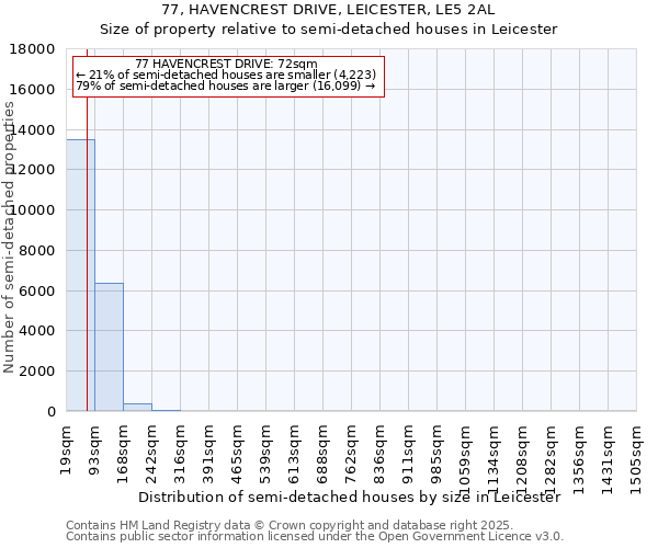 77, HAVENCREST DRIVE, LEICESTER, LE5 2AL: Size of property relative to semi-detached houses houses in Leicester