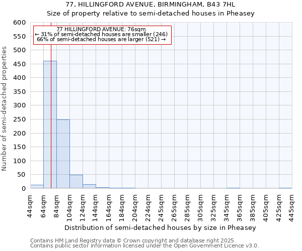 77, HILLINGFORD AVENUE, BIRMINGHAM, B43 7HL: Size of property relative to semi-detached houses houses in Pheasey