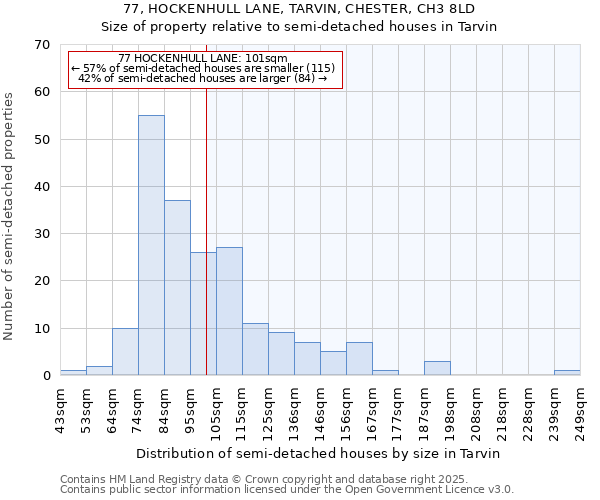77, HOCKENHULL LANE, TARVIN, CHESTER, CH3 8LD: Size of property relative to semi-detached houses houses in Tarvin