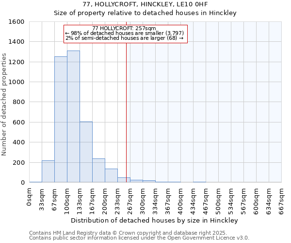 77, HOLLYCROFT, HINCKLEY, LE10 0HF: Size of property relative to detached houses houses in Hinckley