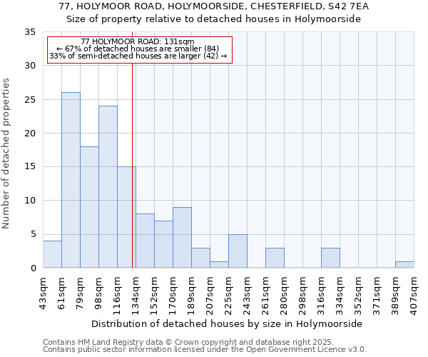 77, HOLYMOOR ROAD, HOLYMOORSIDE, CHESTERFIELD, S42 7EA: Size of property relative to detached houses houses in Holymoorside