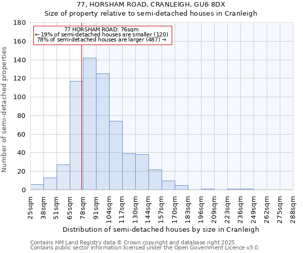 77, HORSHAM ROAD, CRANLEIGH, GU6 8DX: Size of property relative to semi-detached houses houses in Cranleigh
