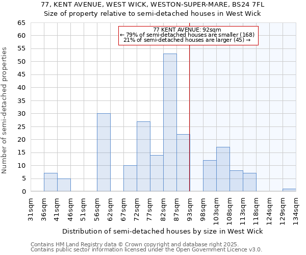 77, KENT AVENUE, WEST WICK, WESTON-SUPER-MARE, BS24 7FL: Size of property relative to semi-detached houses houses in West Wick