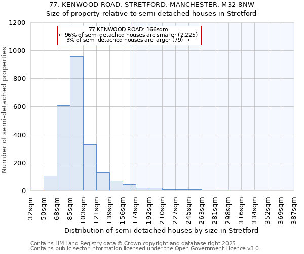77, KENWOOD ROAD, STRETFORD, MANCHESTER, M32 8NW: Size of property relative to semi-detached houses houses in Stretford