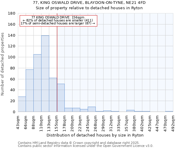 77, KING OSWALD DRIVE, BLAYDON-ON-TYNE, NE21 4FD: Size of property relative to detached houses houses in Ryton