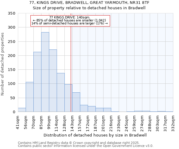 77, KINGS DRIVE, BRADWELL, GREAT YARMOUTH, NR31 8TF: Size of property relative to detached houses houses in Bradwell