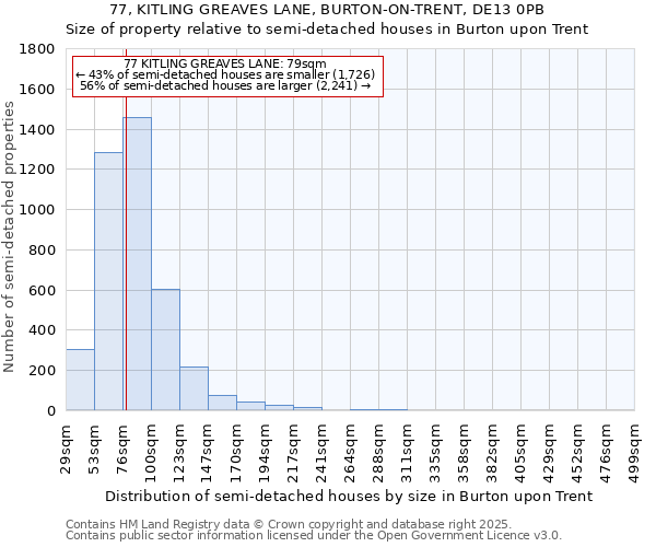 77, KITLING GREAVES LANE, BURTON-ON-TRENT, DE13 0PB: Size of property relative to semi-detached houses houses in Burton upon Trent