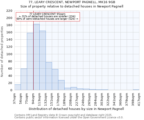 77, LEARY CRESCENT, NEWPORT PAGNELL, MK16 9GB: Size of property relative to detached houses houses in Newport Pagnell