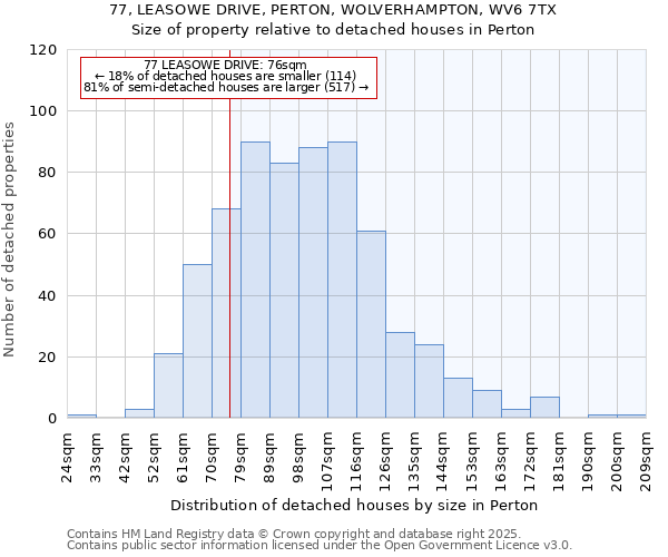 77, LEASOWE DRIVE, PERTON, WOLVERHAMPTON, WV6 7TX: Size of property relative to detached houses houses in Perton