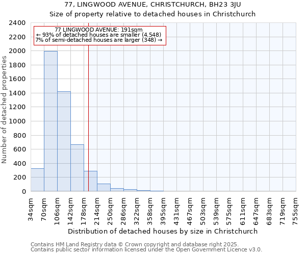 77, LINGWOOD AVENUE, CHRISTCHURCH, BH23 3JU: Size of property relative to detached houses houses in Christchurch