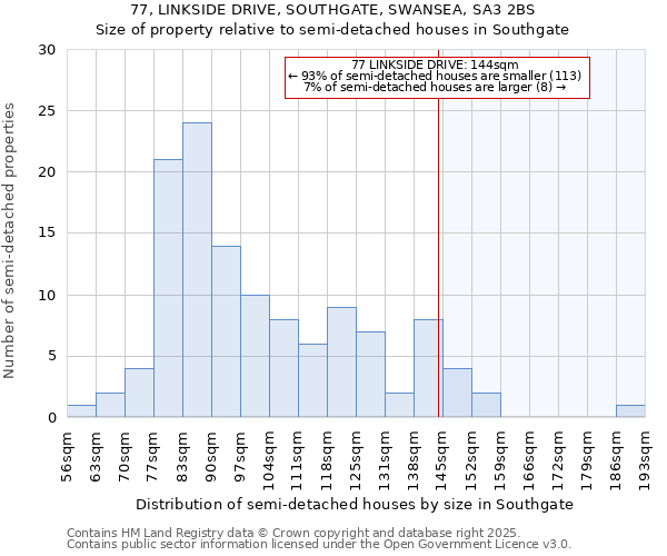 77, LINKSIDE DRIVE, SOUTHGATE, SWANSEA, SA3 2BS: Size of property relative to semi-detached houses houses in Southgate