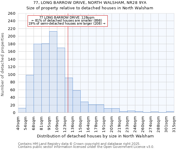 77, LONG BARROW DRIVE, NORTH WALSHAM, NR28 9YA: Size of property relative to detached houses houses in North Walsham