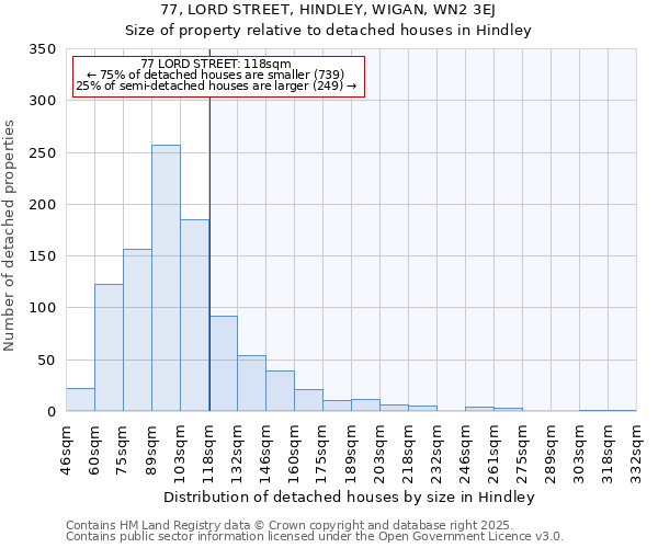 77, LORD STREET, HINDLEY, WIGAN, WN2 3EJ: Size of property relative to detached houses houses in Hindley