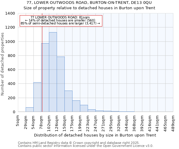 77, LOWER OUTWOODS ROAD, BURTON-ON-TRENT, DE13 0QU: Size of property relative to detached houses houses in Burton upon Trent