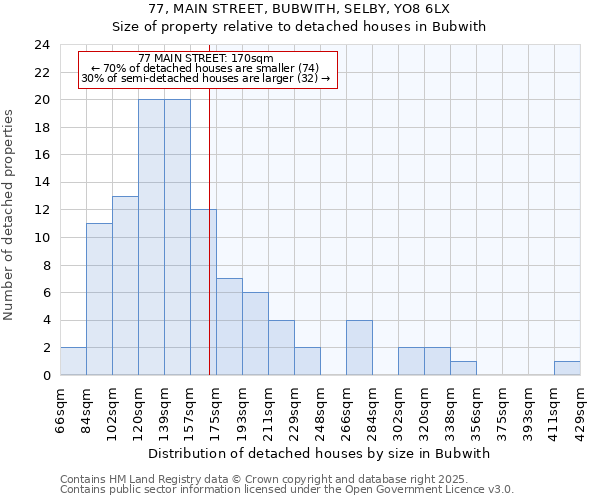 77, MAIN STREET, BUBWITH, SELBY, YO8 6LX: Size of property relative to detached houses houses in Bubwith