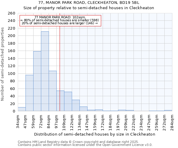 77, MANOR PARK ROAD, CLECKHEATON, BD19 5BL: Size of property relative to semi-detached houses houses in Cleckheaton
