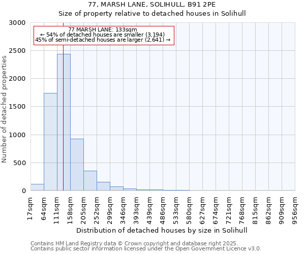 77, MARSH LANE, SOLIHULL, B91 2PE: Size of property relative to detached houses houses in Solihull