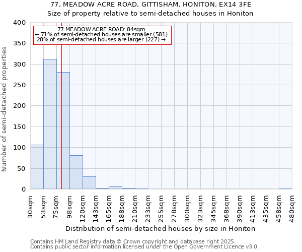 77, MEADOW ACRE ROAD, GITTISHAM, HONITON, EX14 3FE: Size of property relative to semi-detached houses houses in Honiton