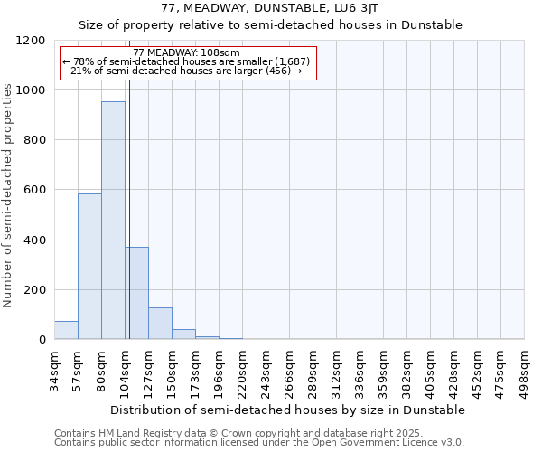 77, MEADWAY, DUNSTABLE, LU6 3JT: Size of property relative to semi-detached houses houses in Dunstable