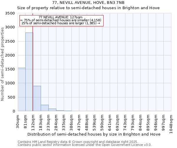 77, NEVILL AVENUE, HOVE, BN3 7NB: Size of property relative to semi-detached houses houses in Brighton and Hove