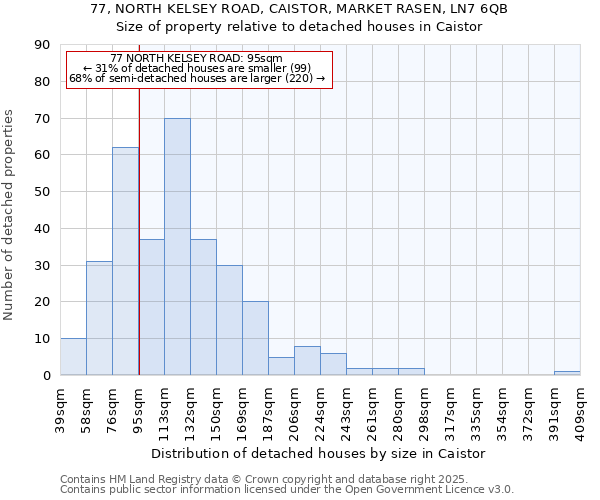 77, NORTH KELSEY ROAD, CAISTOR, MARKET RASEN, LN7 6QB: Size of property relative to detached houses houses in Caistor