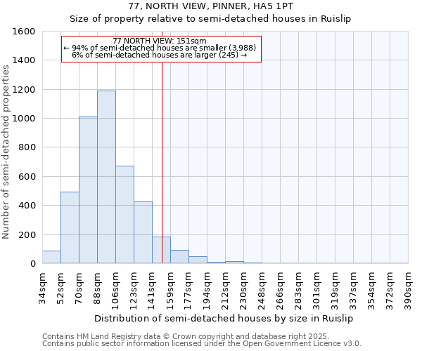 77, NORTH VIEW, PINNER, HA5 1PT: Size of property relative to semi-detached houses houses in Ruislip