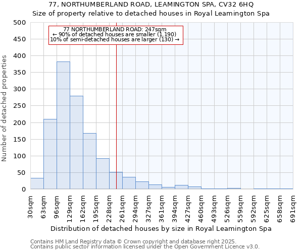 77, NORTHUMBERLAND ROAD, LEAMINGTON SPA, CV32 6HQ: Size of property relative to detached houses houses in Royal Leamington Spa