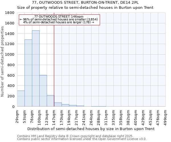 77, OUTWOODS STREET, BURTON-ON-TRENT, DE14 2PL: Size of property relative to semi-detached houses houses in Burton upon Trent