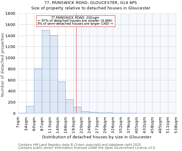 77, PAINSWICK ROAD, GLOUCESTER, GL4 6PS: Size of property relative to detached houses houses in Gloucester