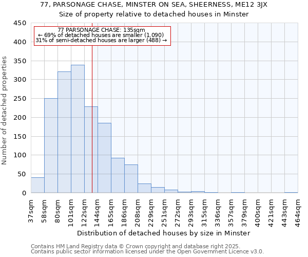 77, PARSONAGE CHASE, MINSTER ON SEA, SHEERNESS, ME12 3JX: Size of property relative to detached houses houses in Minster