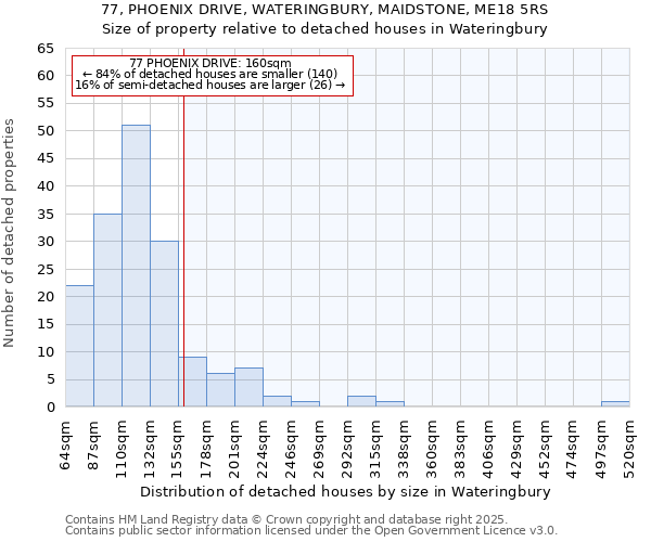 77, PHOENIX DRIVE, WATERINGBURY, MAIDSTONE, ME18 5RS: Size of property relative to detached houses houses in Wateringbury