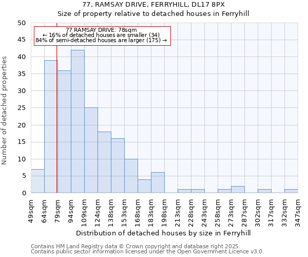 77, RAMSAY DRIVE, FERRYHILL, DL17 8PX: Size of property relative to detached houses houses in Ferryhill