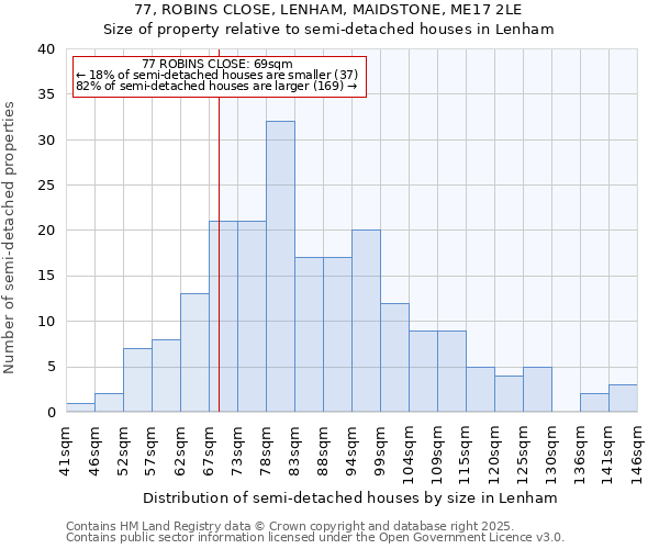77, ROBINS CLOSE, LENHAM, MAIDSTONE, ME17 2LE: Size of property relative to semi-detached houses houses in Lenham