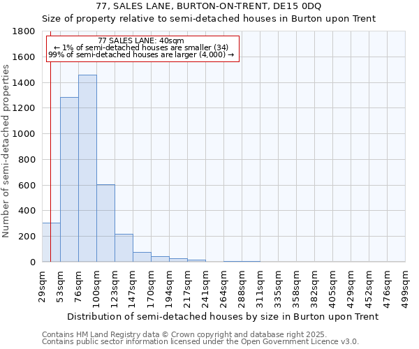 77, SALES LANE, BURTON-ON-TRENT, DE15 0DQ: Size of property relative to semi-detached houses houses in Burton upon Trent