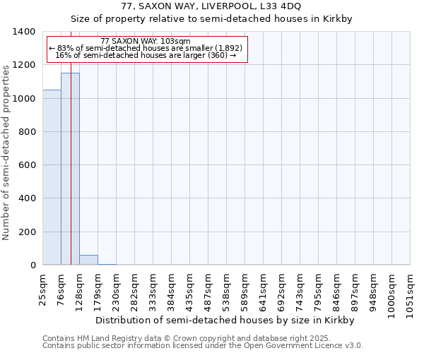 77, SAXON WAY, LIVERPOOL, L33 4DQ: Size of property relative to semi-detached houses houses in Kirkby
