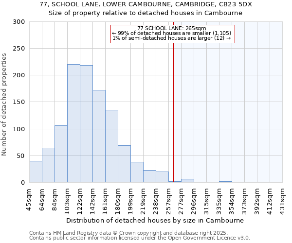 77, SCHOOL LANE, LOWER CAMBOURNE, CAMBRIDGE, CB23 5DX: Size of property relative to detached houses houses in Cambourne