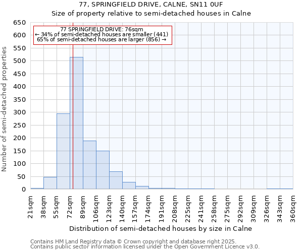 77, SPRINGFIELD DRIVE, CALNE, SN11 0UF: Size of property relative to semi-detached houses houses in Calne