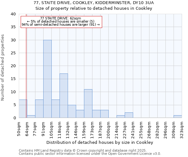 77, STAITE DRIVE, COOKLEY, KIDDERMINSTER, DY10 3UA: Size of property relative to detached houses houses in Cookley