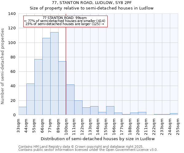 77, STANTON ROAD, LUDLOW, SY8 2PF: Size of property relative to semi-detached houses houses in Ludlow