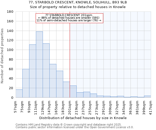 77, STARBOLD CRESCENT, KNOWLE, SOLIHULL, B93 9LB: Size of property relative to detached houses houses in Knowle