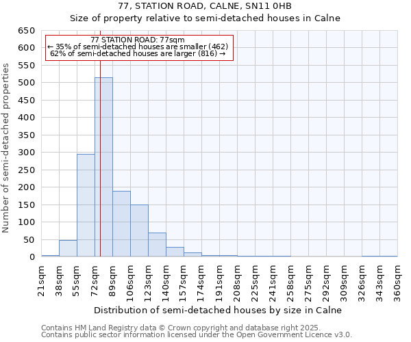 77, STATION ROAD, CALNE, SN11 0HB: Size of property relative to semi-detached houses houses in Calne