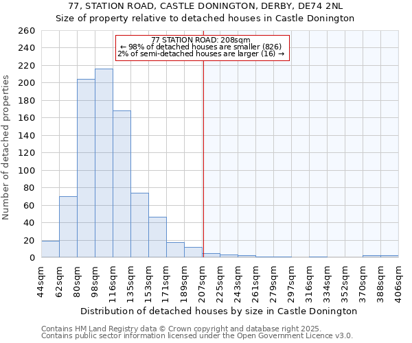 77, STATION ROAD, CASTLE DONINGTON, DERBY, DE74 2NL: Size of property relative to detached houses houses in Castle Donington