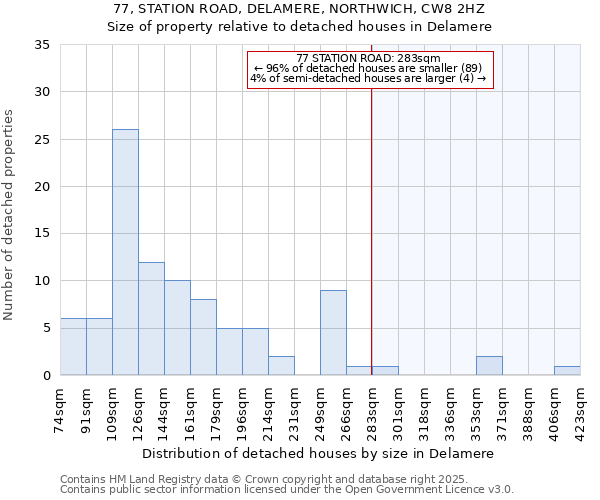 77, STATION ROAD, DELAMERE, NORTHWICH, CW8 2HZ: Size of property relative to detached houses houses in Delamere