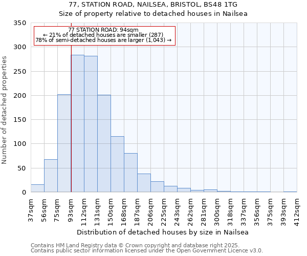 77, STATION ROAD, NAILSEA, BRISTOL, BS48 1TG: Size of property relative to detached houses houses in Nailsea