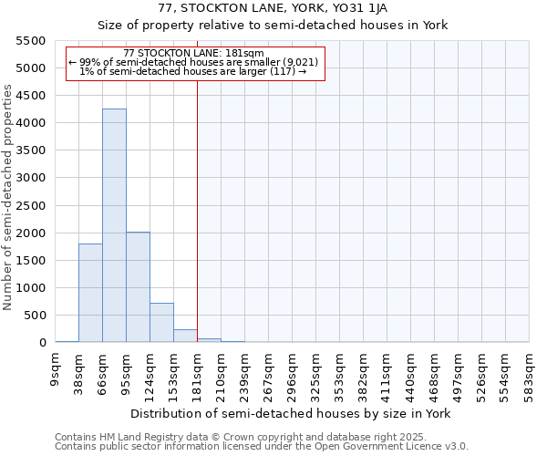 77, STOCKTON LANE, YORK, YO31 1JA: Size of property relative to semi-detached houses houses in York