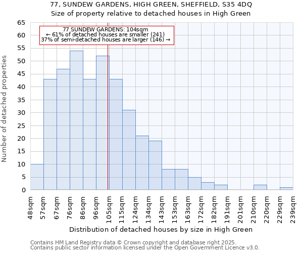 77, SUNDEW GARDENS, HIGH GREEN, SHEFFIELD, S35 4DQ: Size of property relative to detached houses houses in High Green